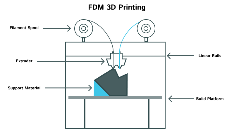 In 3D FDM