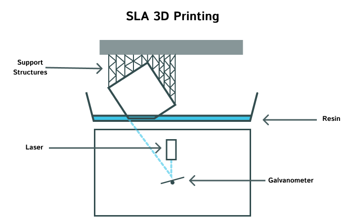 In 3D SLA