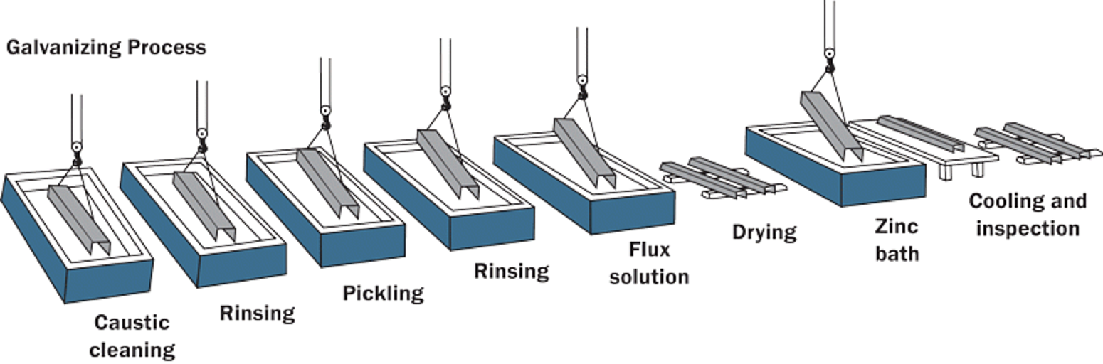 C&aacute;c bước trong quy tr&igrave;nh mạ kẽm