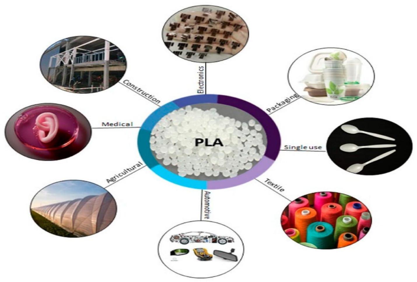 PLA được sử dụng cho